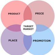 the 4P's - Marketing Mix Diagram