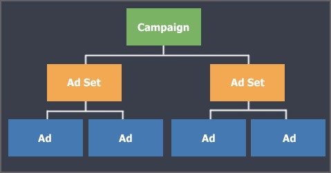 Ad Campaign Structure